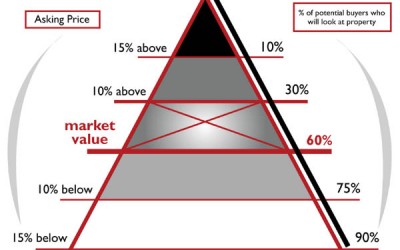 Pricing Your Home to Sell